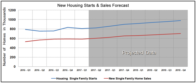 Housing Market Statistics - New Home Sales & Starts February 2017