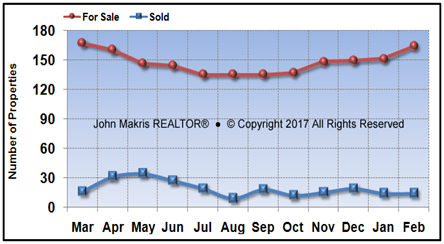 Vero Beach Island Condos Market Statistics - For Sale vs Sold - February 2017