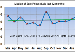 Market Statistics - Island Condos Median of Sale Prices - February 2017