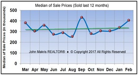 Market Statistics - Island Condos Median of Sale Prices - February 2017