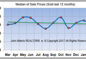 Market Statistics - Island Single Family Median of Sale Prices - February 2017