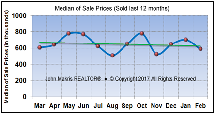 Market Statistics - Island Single Family Median of Sale Prices - February 2017