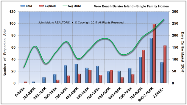 Market Statistics - Island Single Family - Sold vs Expired and DOM - February 2017