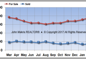 Vero Beach Mainland Market Statistics - For Sale vs Sold - February 2017