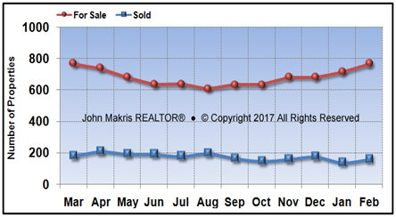 Vero Beach Mainland Market Statistics - For Sale vs Sold - February 2017