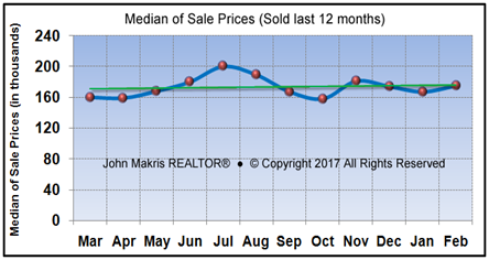 Market Statistics - Mainland Median of Sale Prices - February 2017