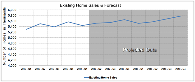 Housing Market Statistics - Existing Home Sales Forecast March 2017