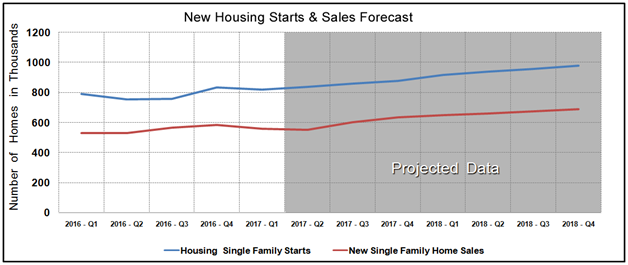 Housing Market Statistics - New Home Sales & Starts March 2017