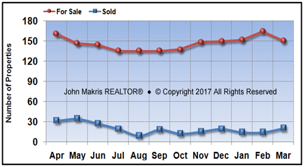Vero Beach Island Condos Market Statistics - For Sale vs Sold - March 2017