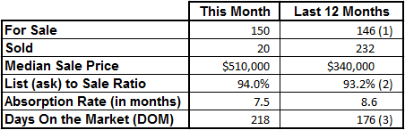 Market Statistics - Vero Beach Island Condos March 2017