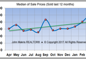 Market Statistics - Island Condos Median of Sale Prices - March 2017