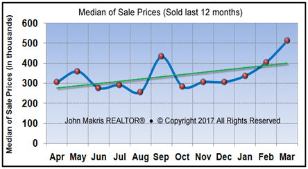 Market Statistics - Island Condos Median of Sale Prices - March 2017