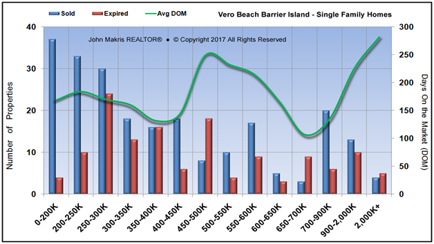 Market Statistics - Island Condos - Sold vs Expired and DOM - March 2017