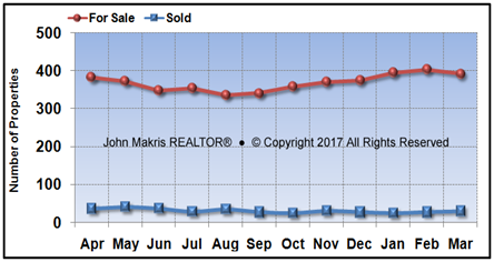 Vero Beach Island Single Family Market Statistics - For Sale vs Sold - March 2017