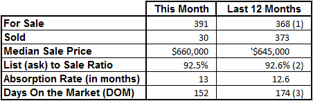 Market Statistics - Vero Beach Island Single Family March 2017