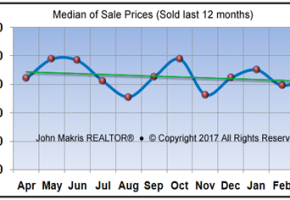 Market Statistics - Island Single Family Median of Sale Prices - March 2017