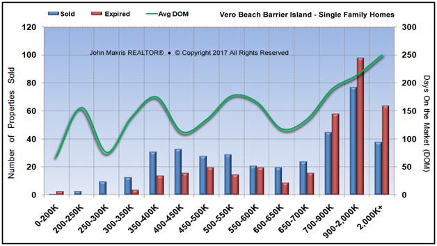 Market Statistics - Island Single Family - Sold vs Expired and DOM - March 2017