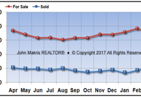 Vero Beach Mainland Market Statistics - For Sale vs Sold - March 2017