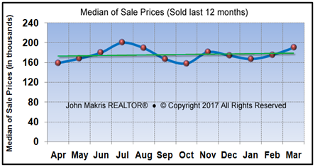 Market Statistics - Mainland Median of Sale Prices - March 2017