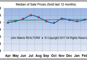 Vero Beach Market Statistics March 2017 - Median of Sale Prices