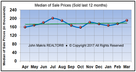 Vero Beach Market Statistics March 2017 - Median of Sale Prices