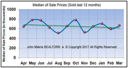 Vero Beach Market Statistics - Island Single Family Median Sale Prices March 2017