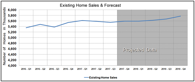 Housing Market Statistics - Existing Home Sales Forecast July 2017