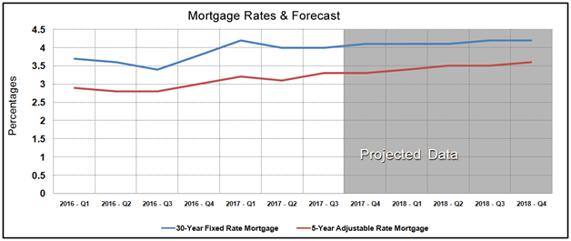 Housing Market Statistics - Mortgage Rates Forecast July 2017