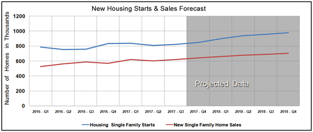 Housing Market Statistics - New Home Sales & Starts July 2017