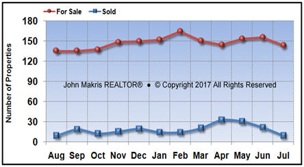 Vero Beach Island Condos Market Statistics - For Sale vs Sold - July 2017