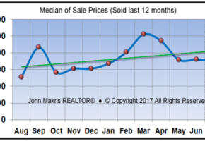 Market Statistics - Island Condos Median of Sale Prices - July 2017