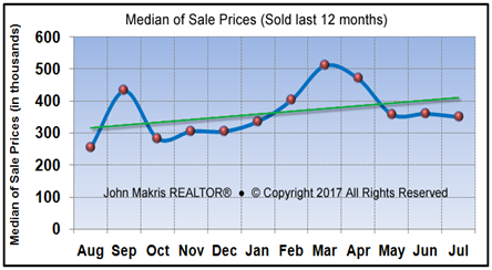Market Statistics - Island Condos Median of Sale Prices - July 2017