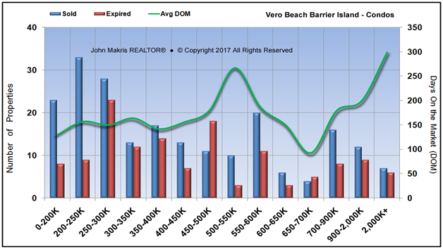 Market Statistics - Island Condos - Sold vs Expired and DOM - July 2017