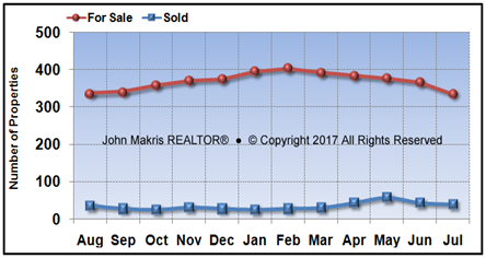 Vero Beach Island Single Family Market Statistics - For Sale vs Sold - July 2017