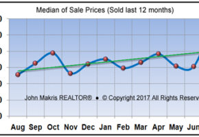 Market Statistics - Island Single Family Median of Sale Prices - July 2017