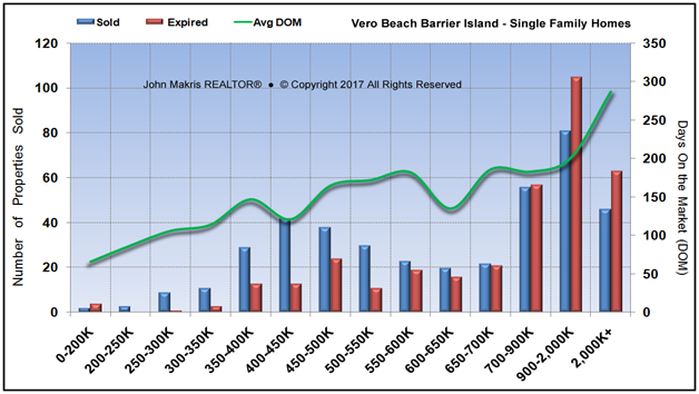 Market Statistics - Island Single Family - Sold vs Expired and DOM - July 2017
