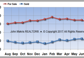 Vero Beach Mainland Market Statistics - For Sale vs Sold - July 2017