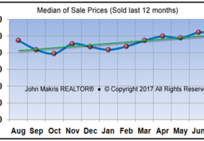 Vero Beach Market Statistics July 2017 - Median of Sale Prices