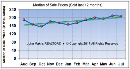 Vero Beach Market Statistics July 2017 - Median of Sale Prices
