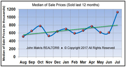 Vero Beach Market Statistics - Island Single Family Median Sale Prices July 2017