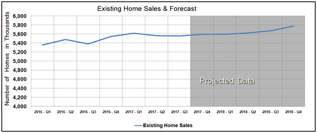 Housing Market Statistics - Existing Home Sales Forecast August 2017