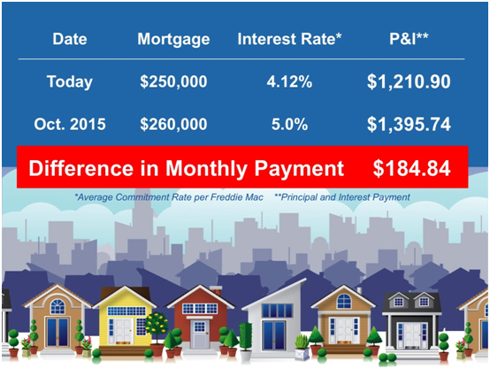 Home Buying Difference for Mortgage Rates