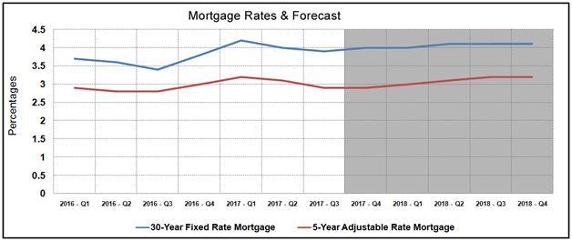 Housing Market Statistics - Mortgage Rates Forecast August 2017