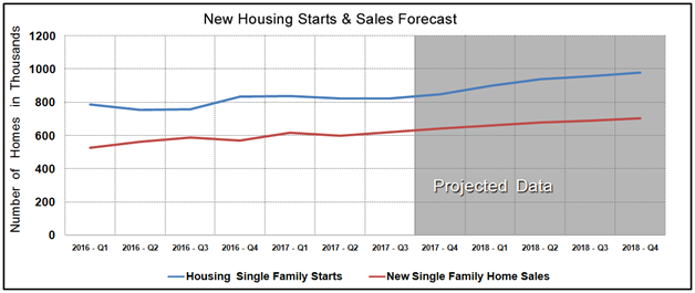 Housing Market Statistics - New Home Sales & Starts August 2017