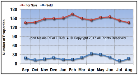 Vero Beach Island Condos Market Statistics - For Sale vs Sold - August 2017