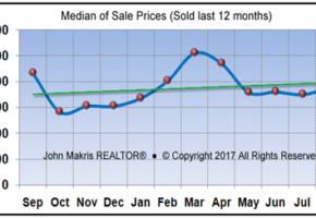 Market Statistics - Island Condos Median of Sale Prices - August 2017