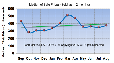 Market Statistics - Island Condos Median of Sale Prices - August 2017