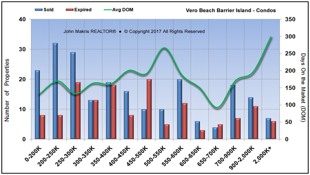 Market Statistics - Island Condos - Sold vs Expired and DOM - August 2017