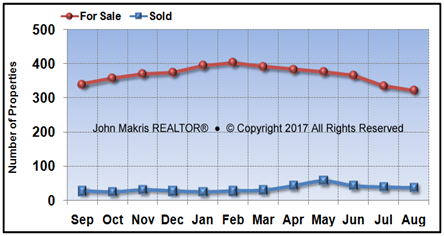 Vero Beach Island Single Family Market Statistics - For Sale vs Sold - August 2017
