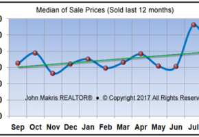 Market Statistics - Island Single Family Median of Sale Prices - August 2017